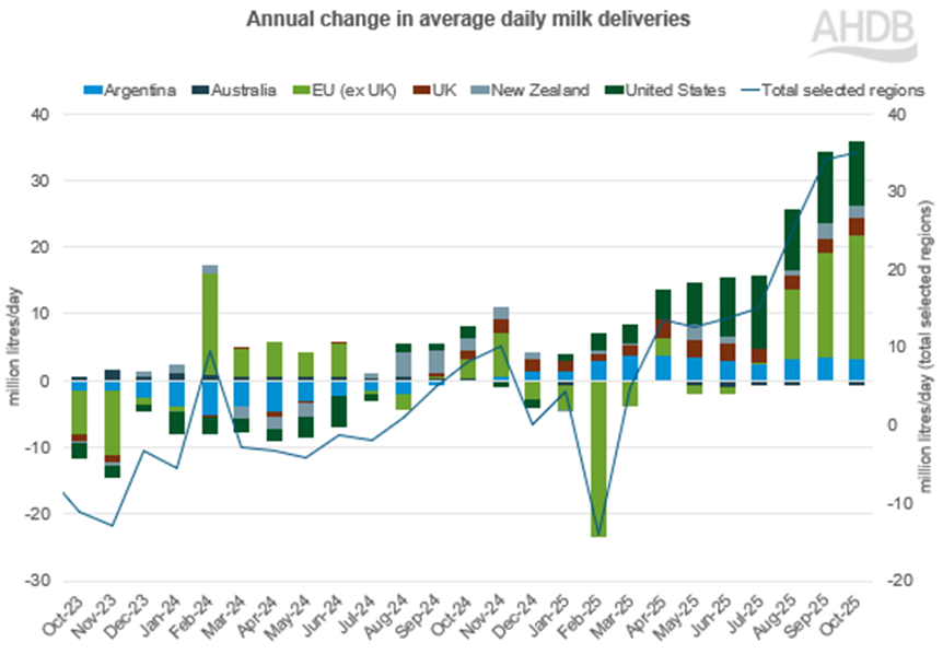 Graph showing Annual change in average daily milk deliveries.